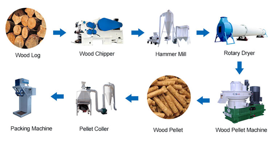 Biomass pellet production line analysis -- 8 tons of palm silk pellet production line in Philippines