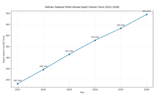 Vietnam 2026 Sawdust Pellet Machine Market Analysis | Export Demand, Equipment Solution Vietnam 2026 Sawdust Pellet Machine Market Analysis | Export Demand, Equipment Solution
